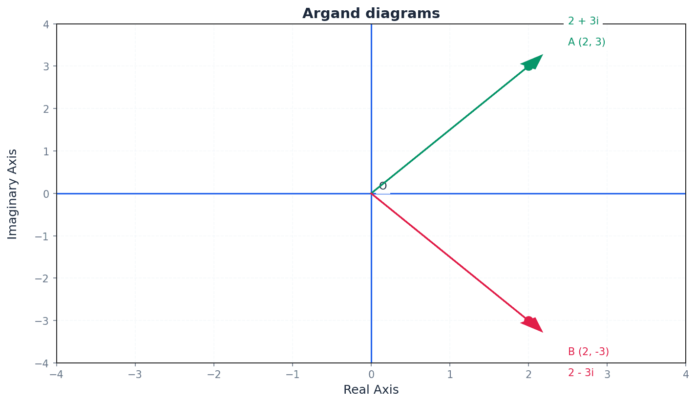 An Argand diagram showing a complex number z = x + yi.