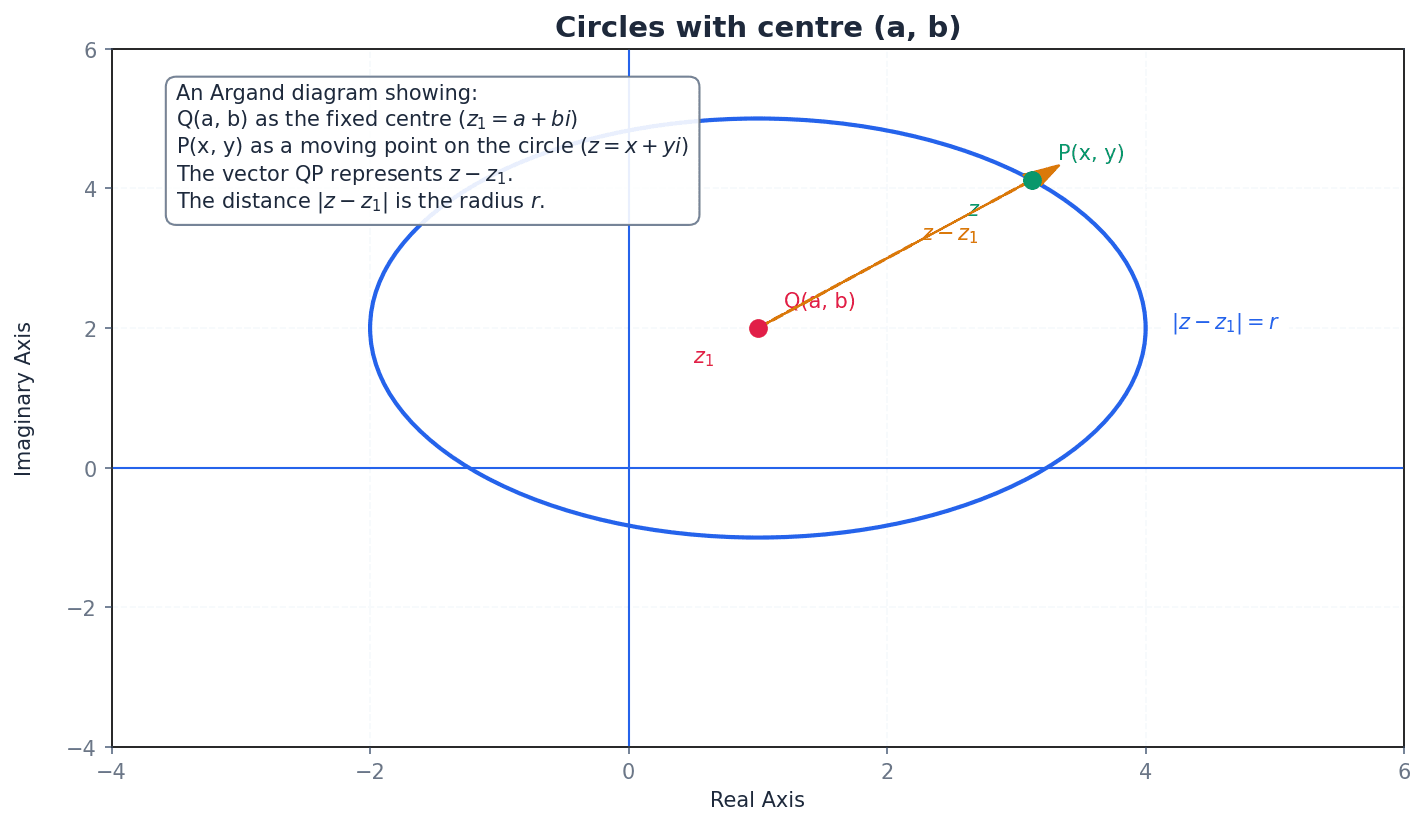 A circle locus with centre (a, b) and radius r.