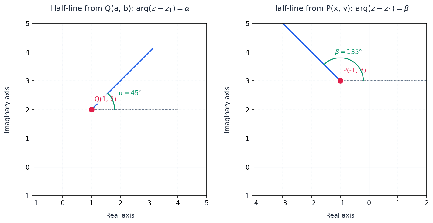 A half-line locus originating from a point.